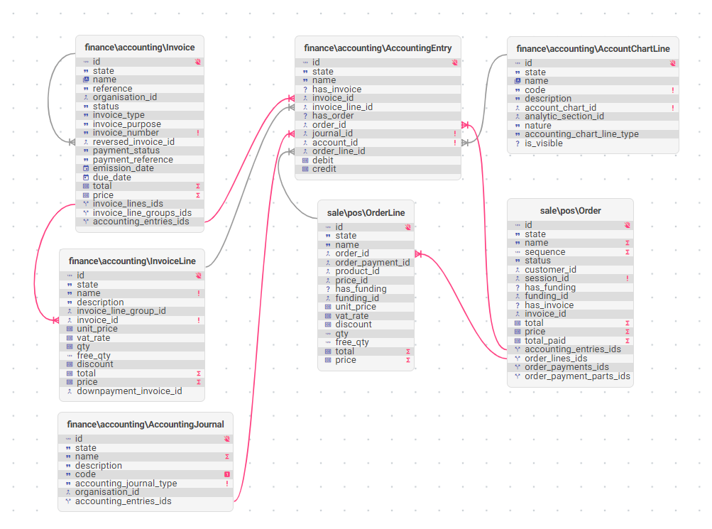 Invoice models relations