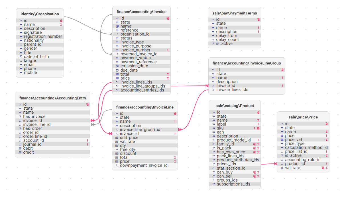 Invoice models relations