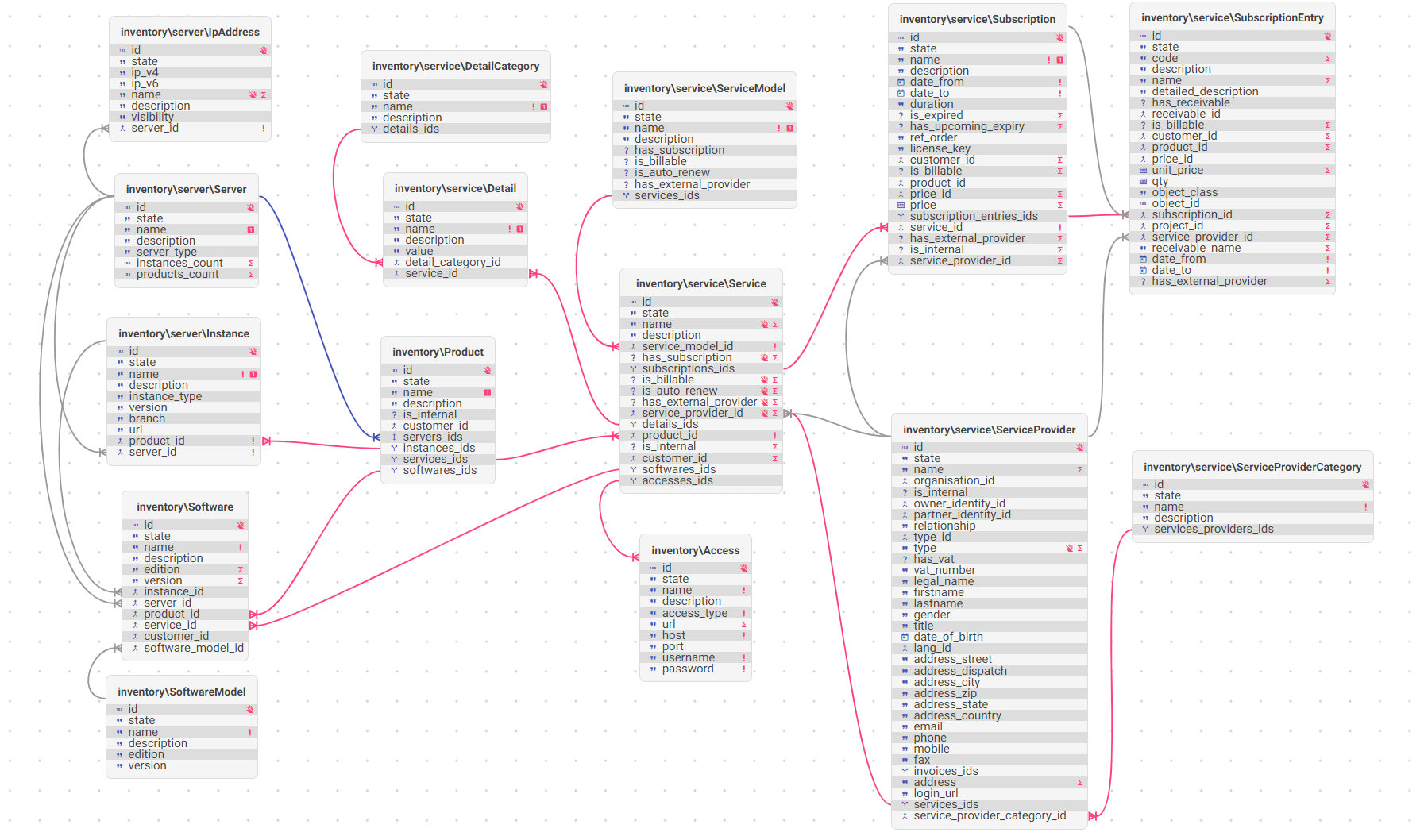 Inventory models relations