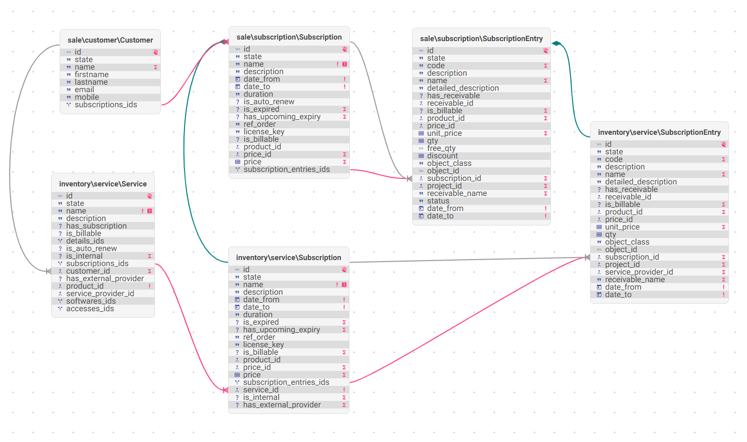Subscription models relations with sale packages models