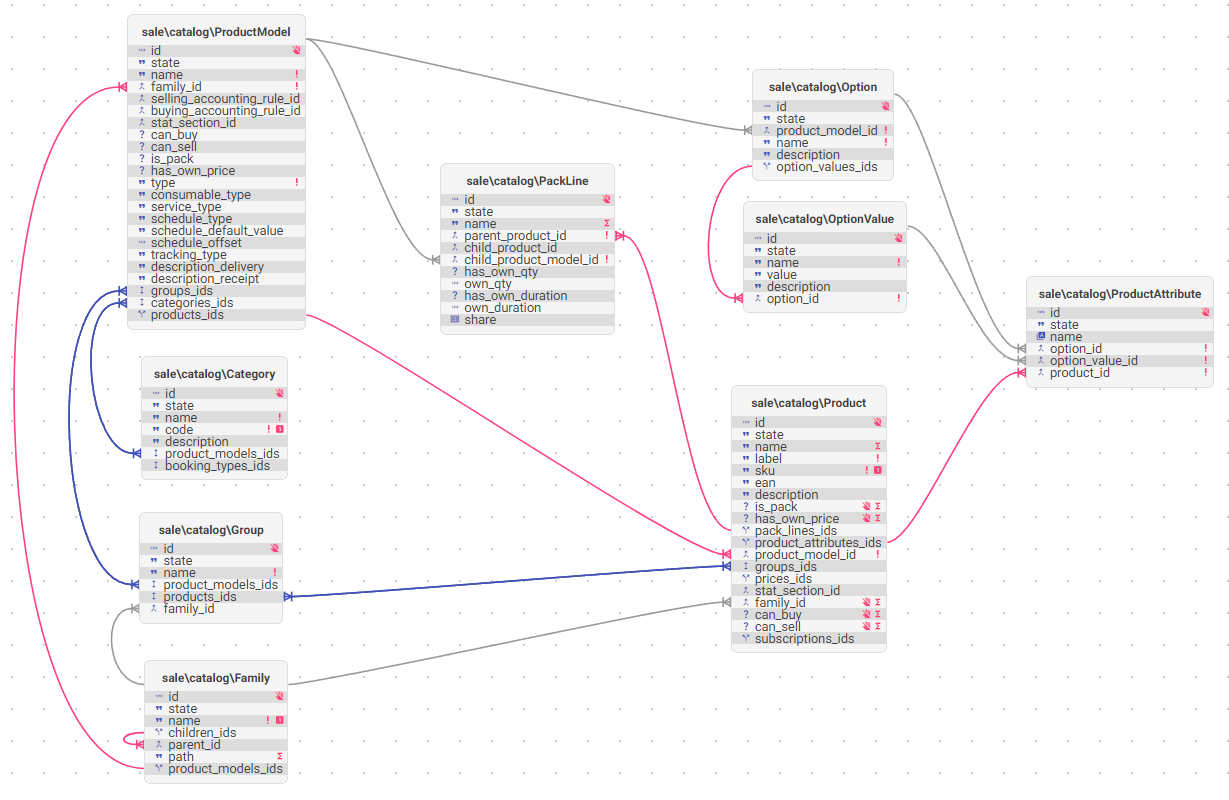 Catalog models relations