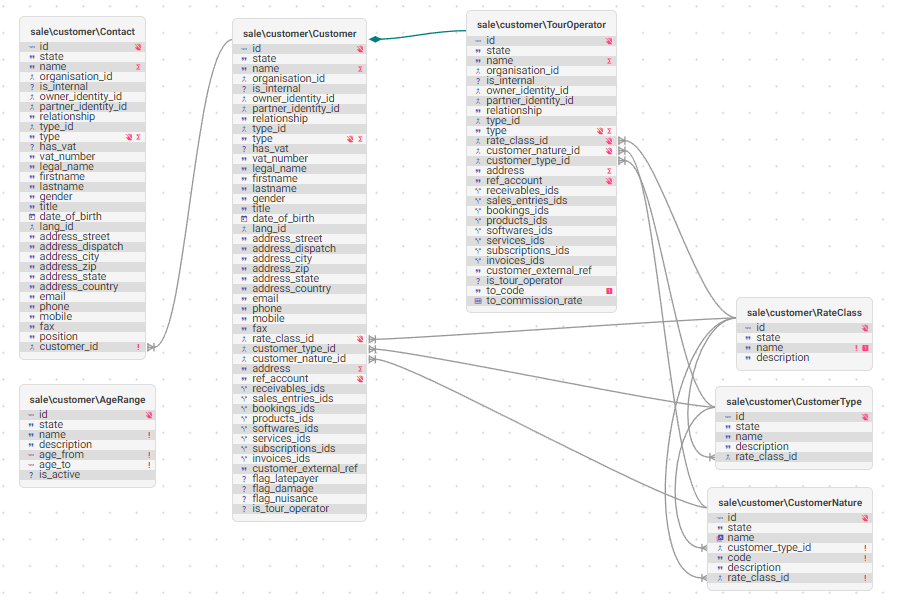Customer models relations