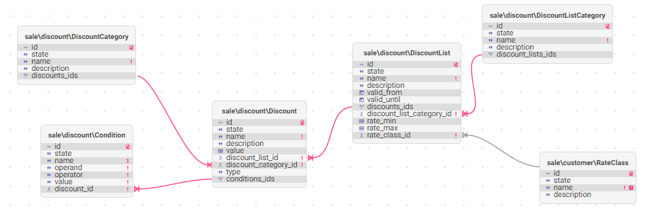Discount models relations