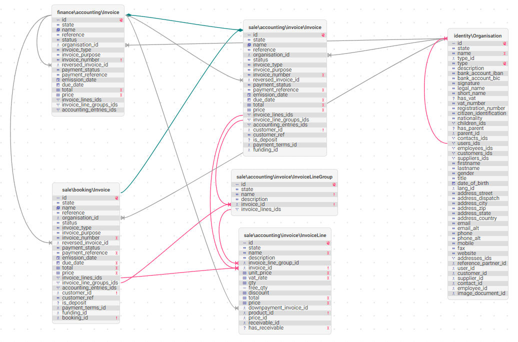 Invoice models relations