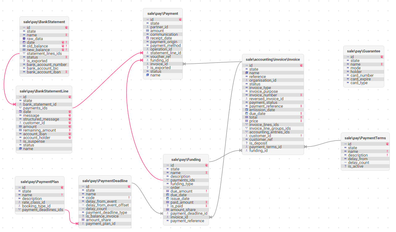 Payment models relations