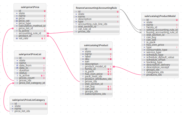 Price models relations