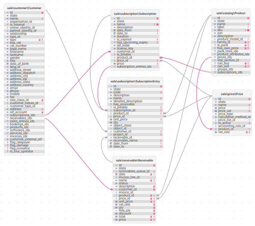 Subscription models relations
