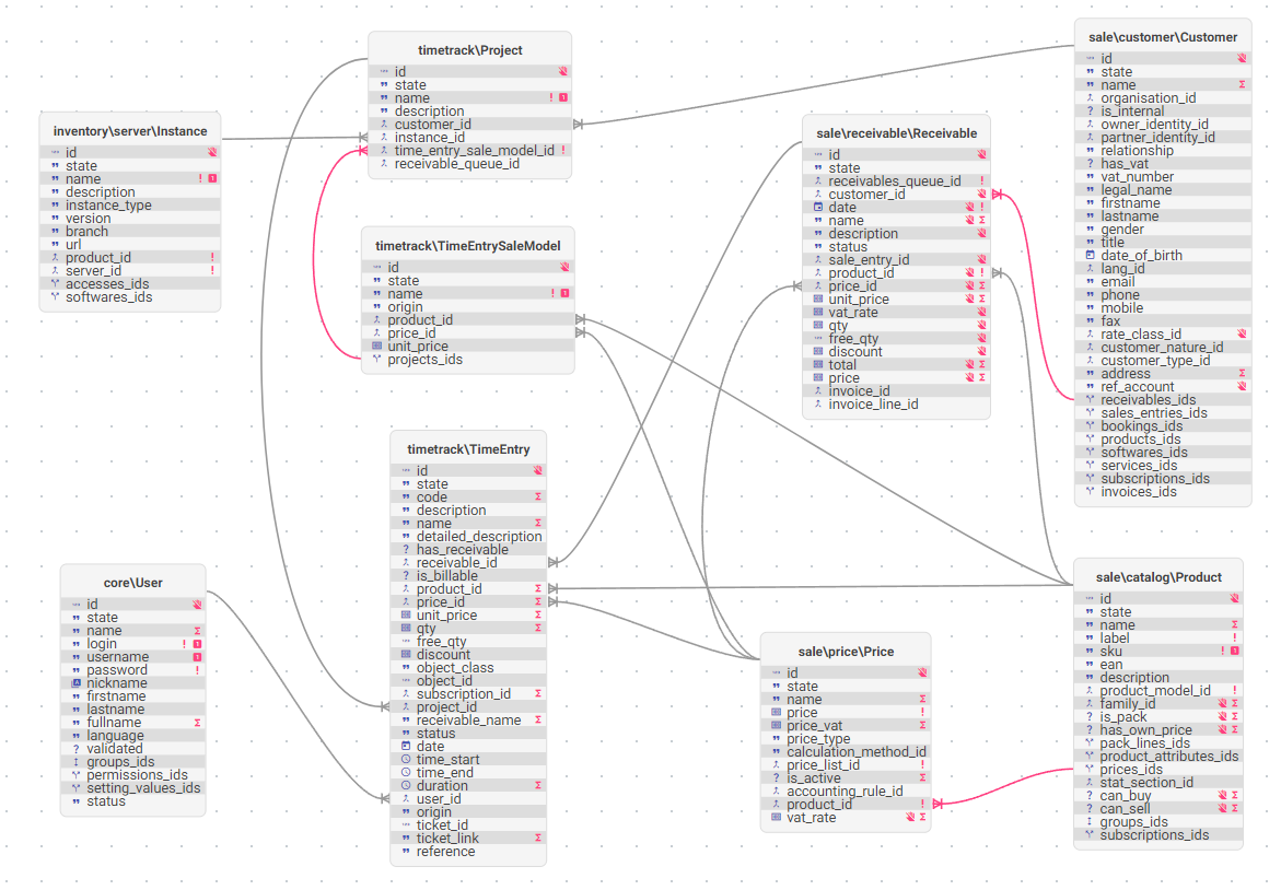 Timetrack models relations with other packages models