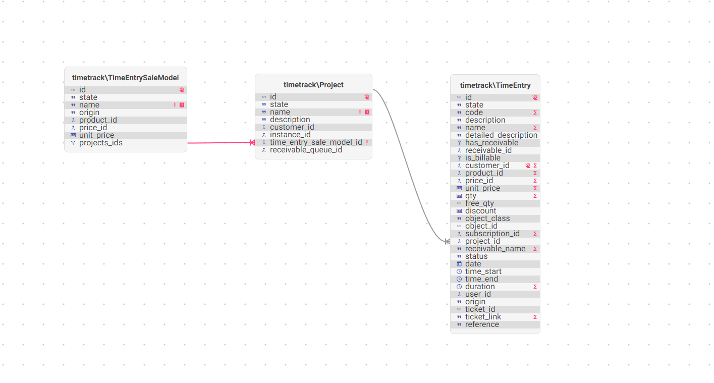 Timetrack models relations